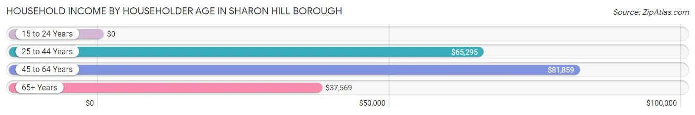 Household Income by Householder Age in Sharon Hill borough