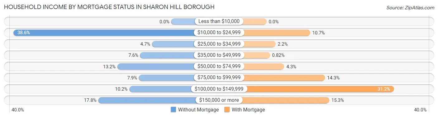 Household Income by Mortgage Status in Sharon Hill borough