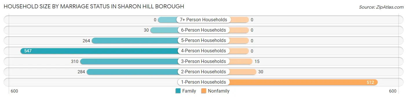 Household Size by Marriage Status in Sharon Hill borough
