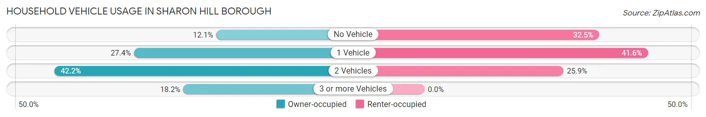 Household Vehicle Usage in Sharon Hill borough