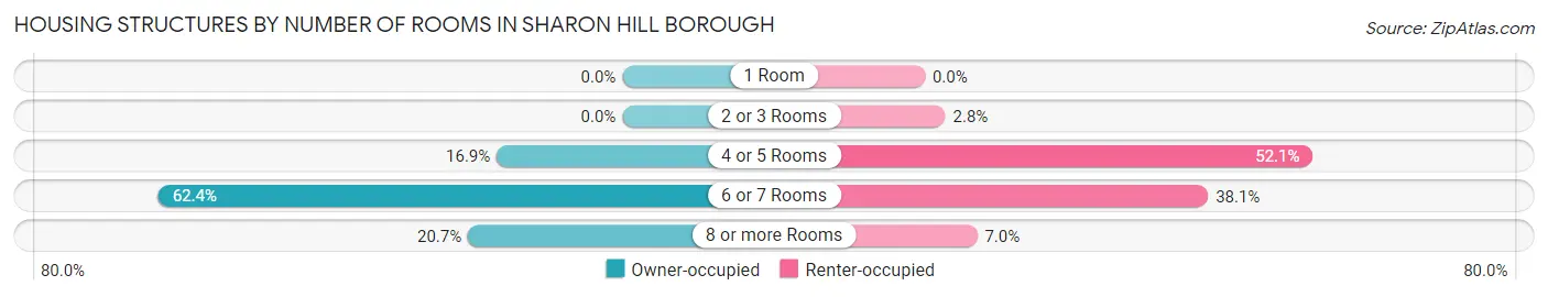 Housing Structures by Number of Rooms in Sharon Hill borough