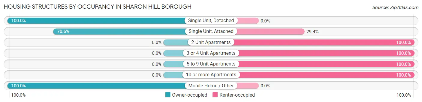Housing Structures by Occupancy in Sharon Hill borough