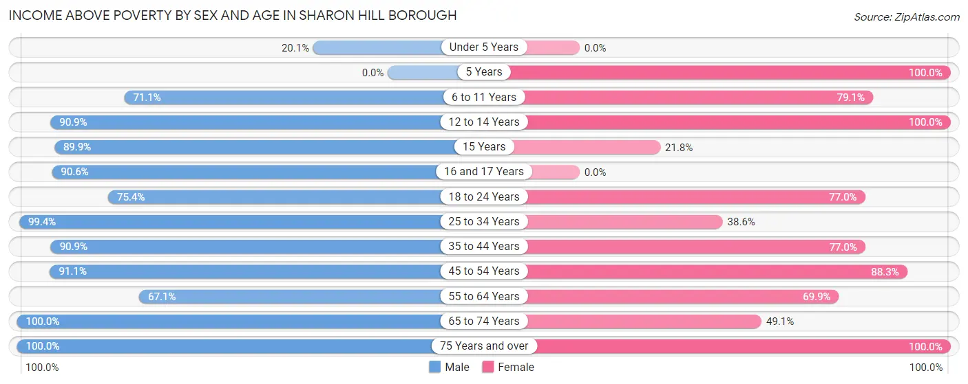 Income Above Poverty by Sex and Age in Sharon Hill borough
