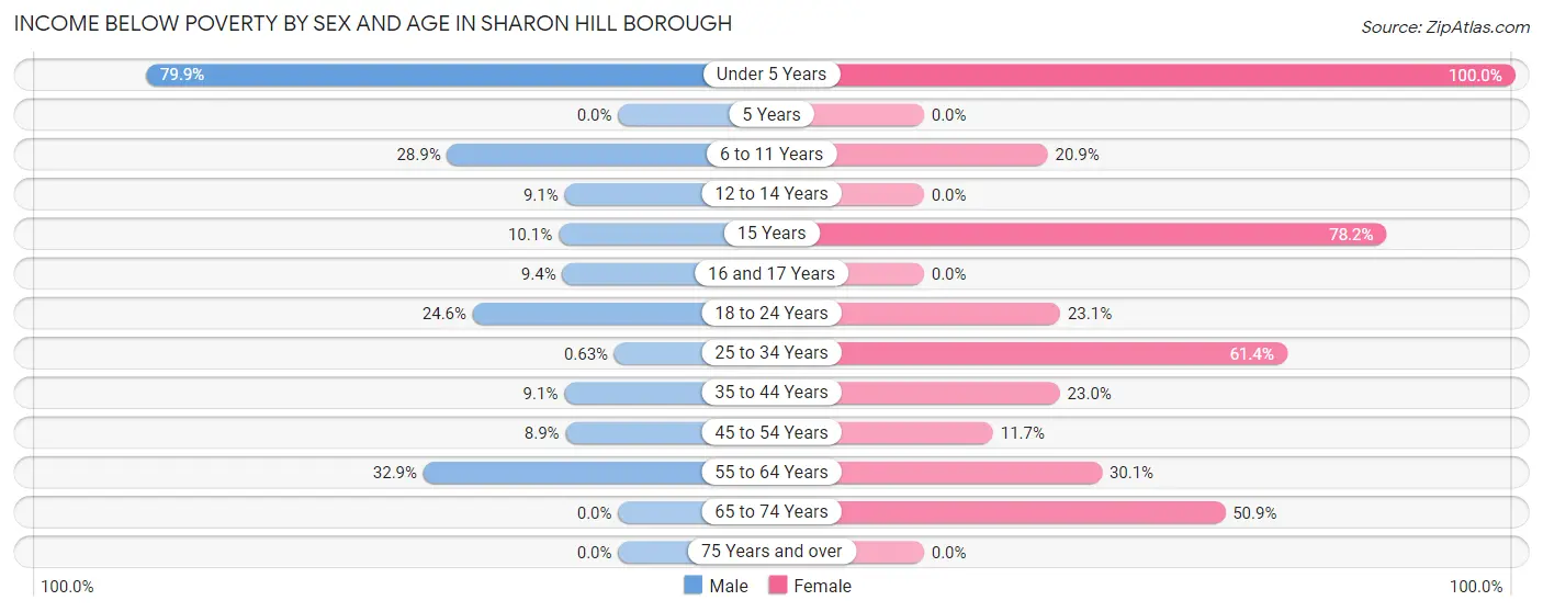 Income Below Poverty by Sex and Age in Sharon Hill borough