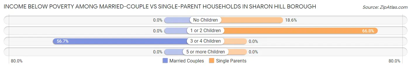 Income Below Poverty Among Married-Couple vs Single-Parent Households in Sharon Hill borough