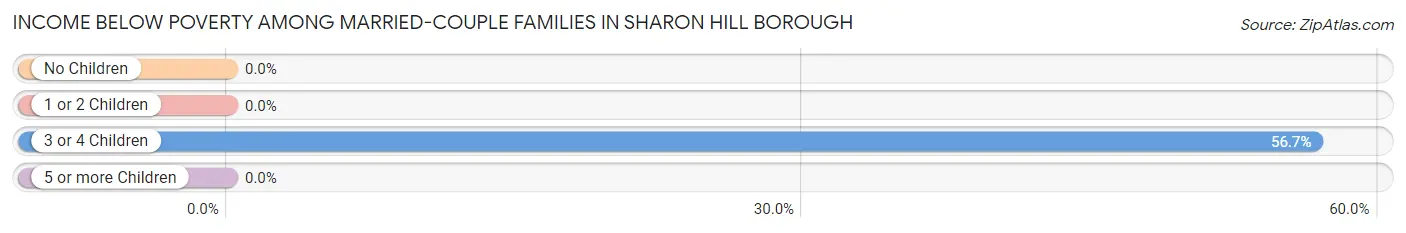 Income Below Poverty Among Married-Couple Families in Sharon Hill borough