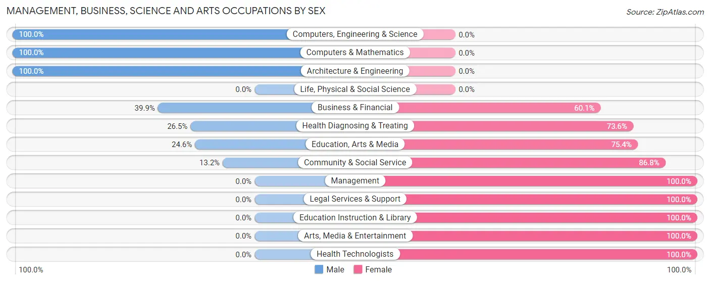 Management, Business, Science and Arts Occupations by Sex in Sharon Hill borough