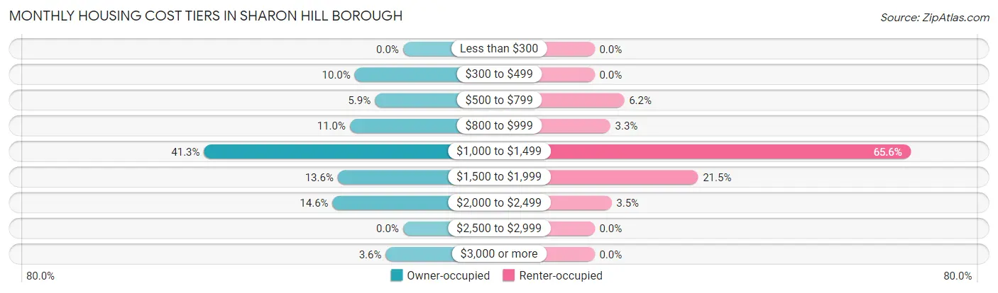 Monthly Housing Cost Tiers in Sharon Hill borough