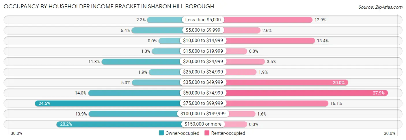 Occupancy by Householder Income Bracket in Sharon Hill borough