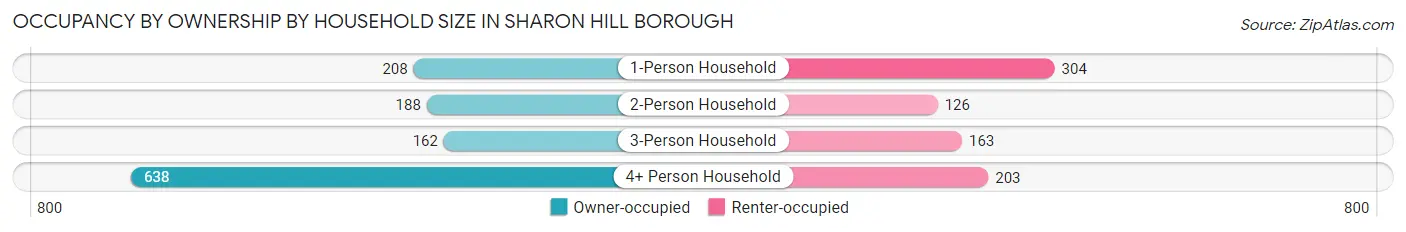 Occupancy by Ownership by Household Size in Sharon Hill borough