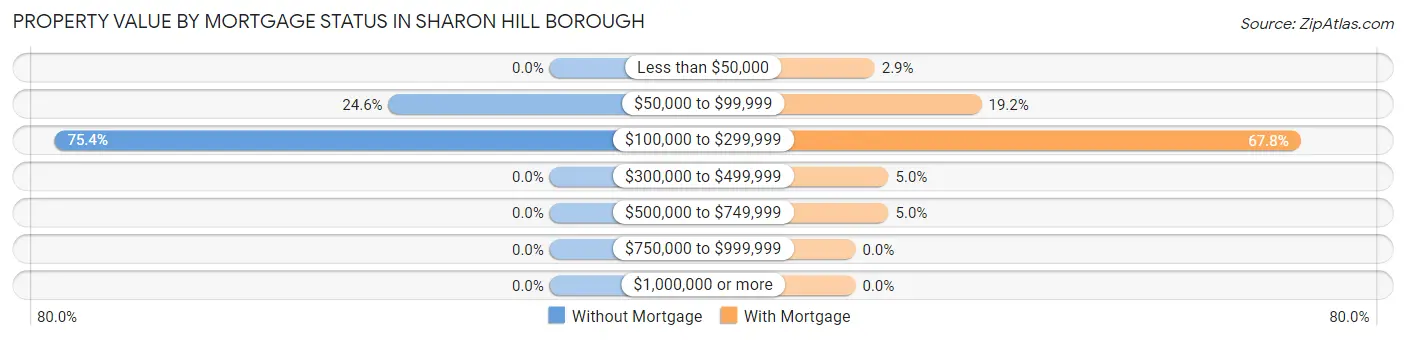 Property Value by Mortgage Status in Sharon Hill borough