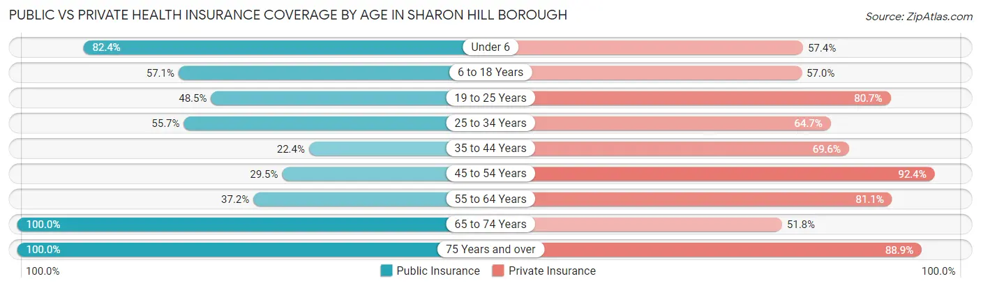 Public vs Private Health Insurance Coverage by Age in Sharon Hill borough
