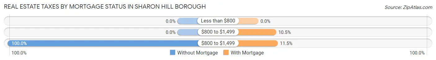 Real Estate Taxes by Mortgage Status in Sharon Hill borough