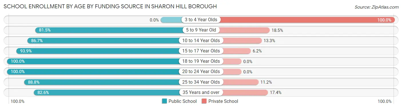 School Enrollment by Age by Funding Source in Sharon Hill borough