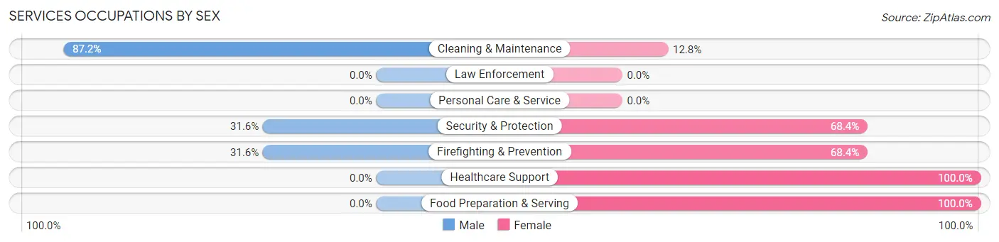 Services Occupations by Sex in Sharon Hill borough