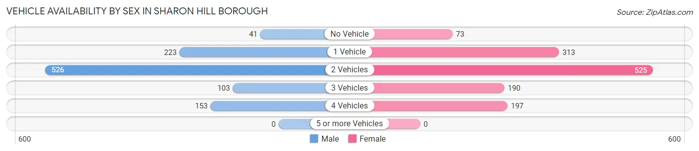 Vehicle Availability by Sex in Sharon Hill borough
