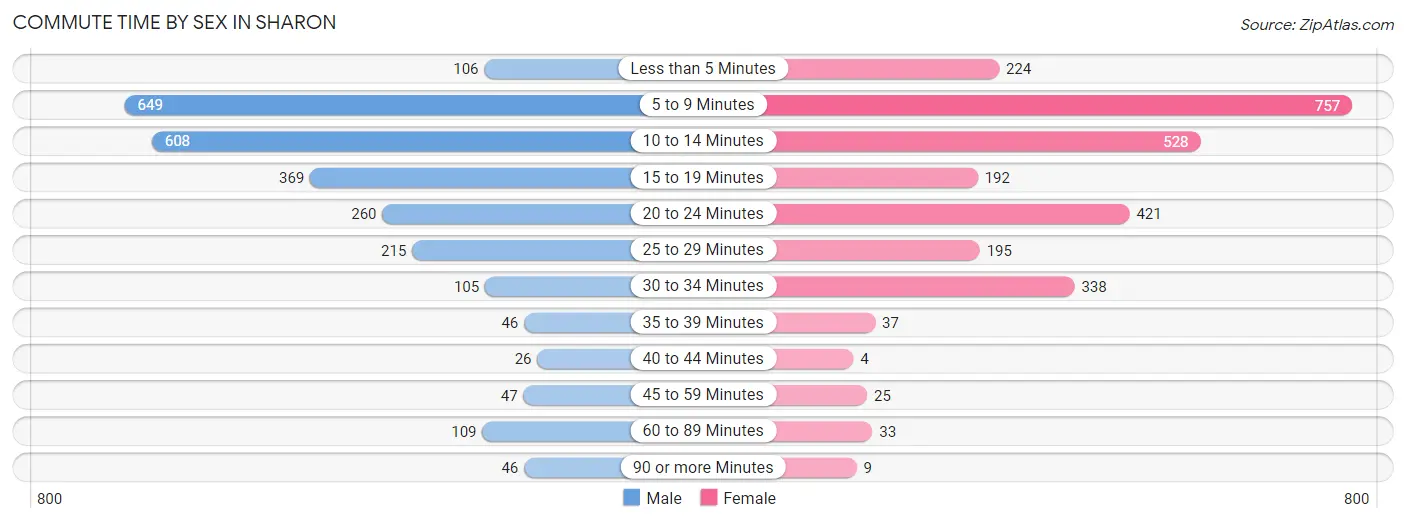 Commute Time by Sex in Sharon