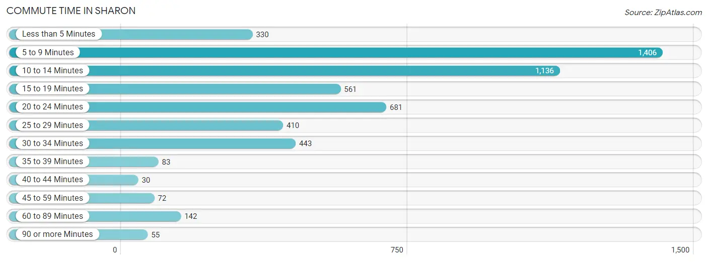 Commute Time in Sharon