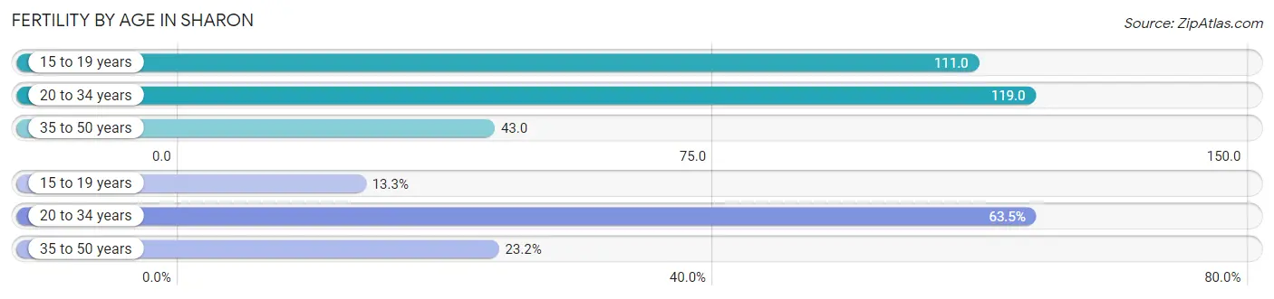 Female Fertility by Age in Sharon