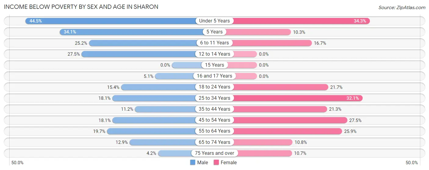 Income Below Poverty by Sex and Age in Sharon