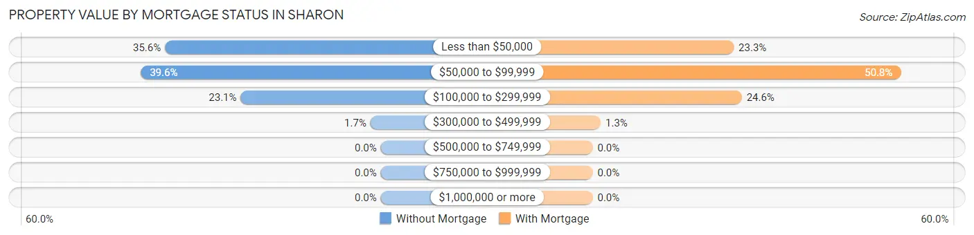 Property Value by Mortgage Status in Sharon