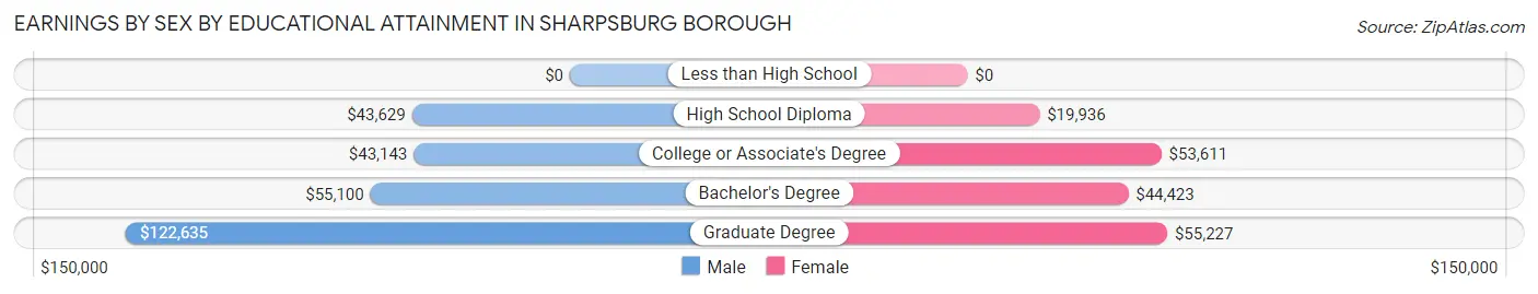 Earnings by Sex by Educational Attainment in Sharpsburg borough