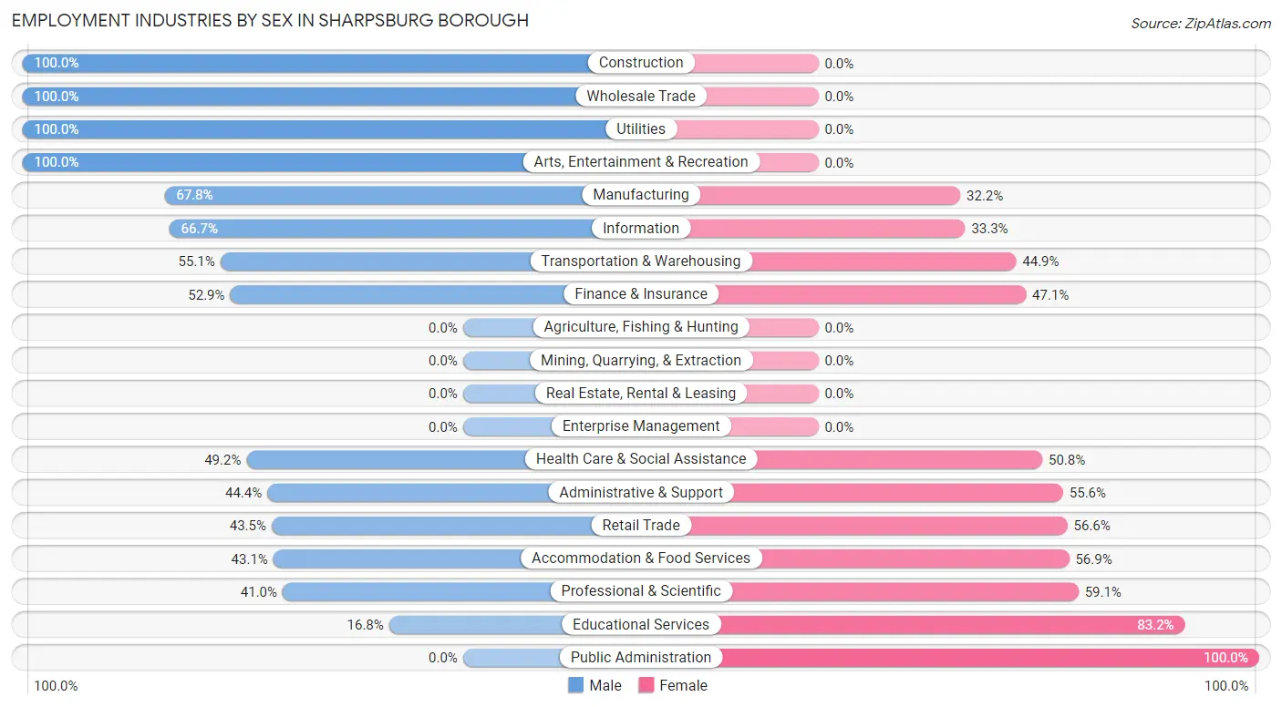 Employment Industries by Sex in Sharpsburg borough