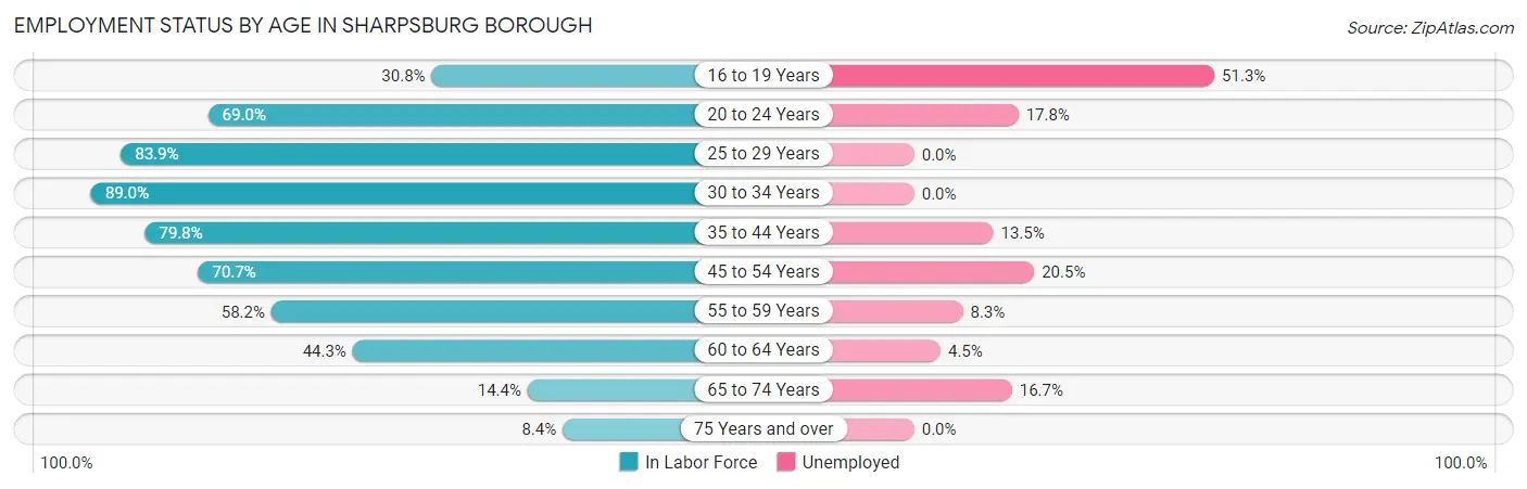 Employment Status by Age in Sharpsburg borough