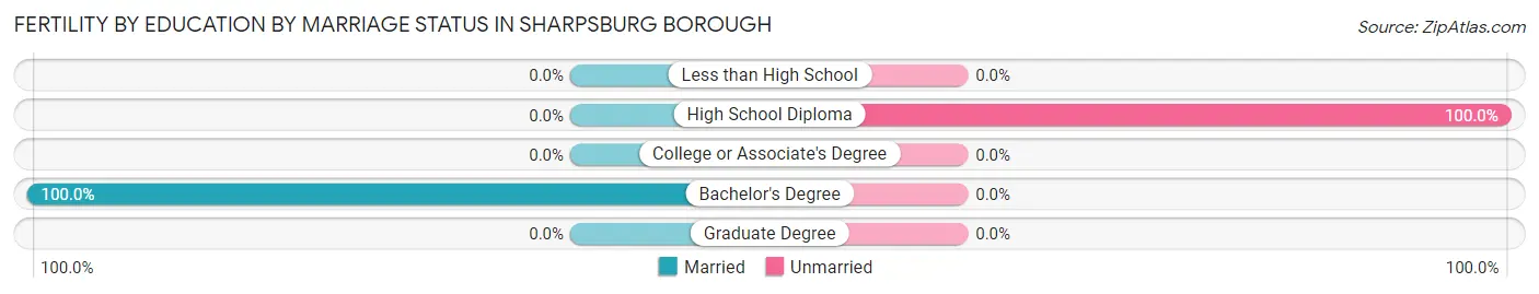 Female Fertility by Education by Marriage Status in Sharpsburg borough