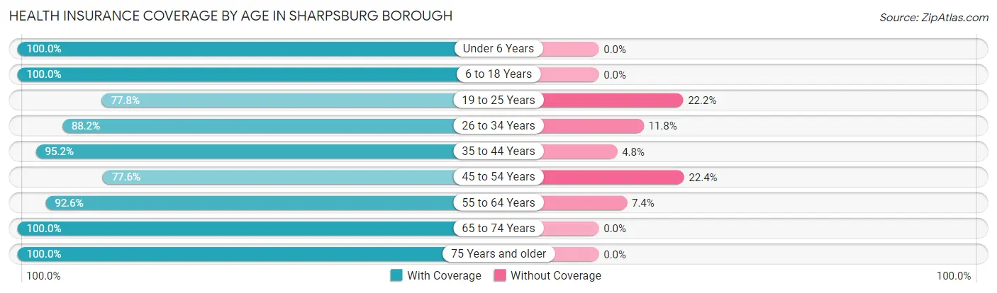 Health Insurance Coverage by Age in Sharpsburg borough
