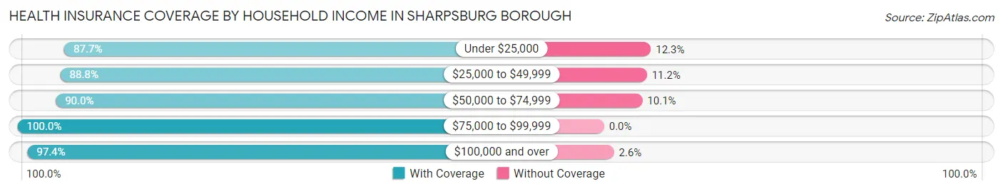 Health Insurance Coverage by Household Income in Sharpsburg borough