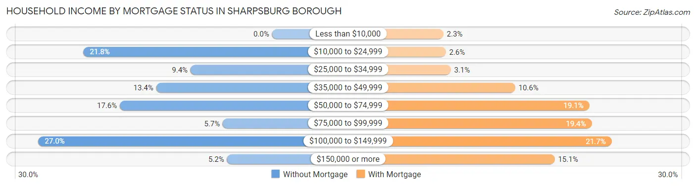 Household Income by Mortgage Status in Sharpsburg borough