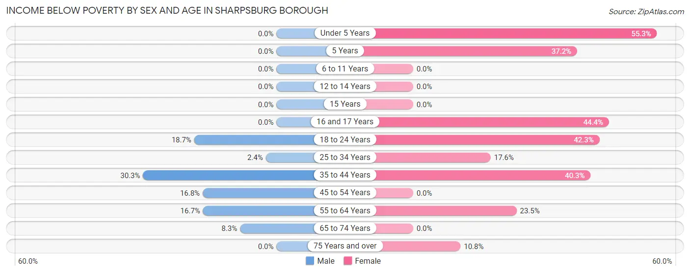 Income Below Poverty by Sex and Age in Sharpsburg borough