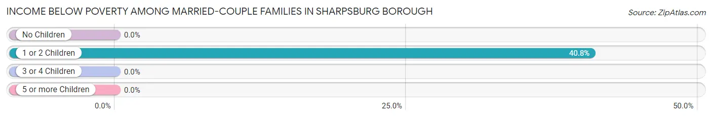 Income Below Poverty Among Married-Couple Families in Sharpsburg borough