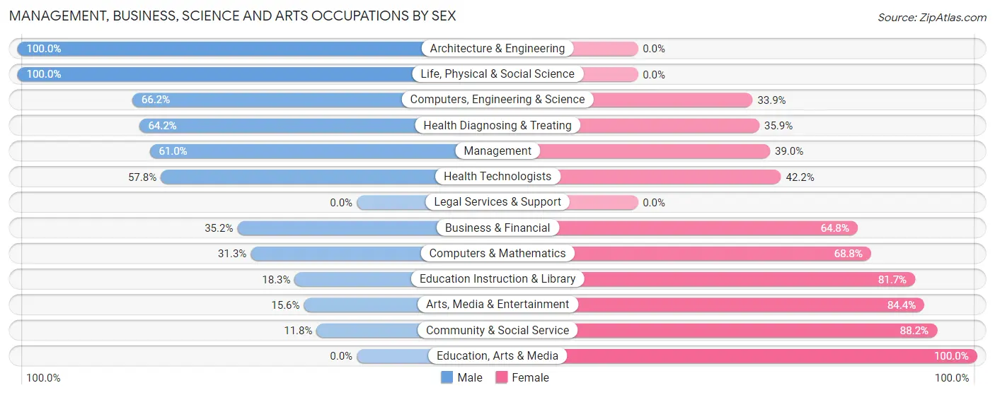 Management, Business, Science and Arts Occupations by Sex in Sharpsburg borough