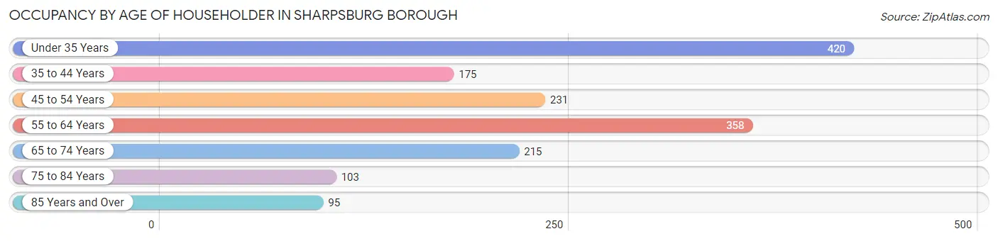 Occupancy by Age of Householder in Sharpsburg borough