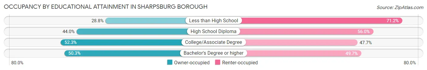 Occupancy by Educational Attainment in Sharpsburg borough