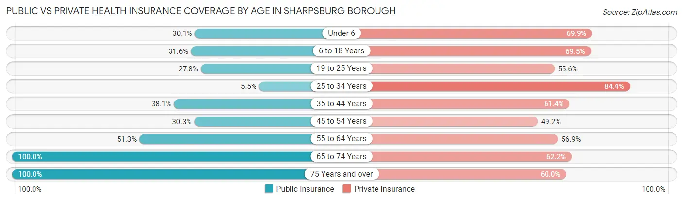 Public vs Private Health Insurance Coverage by Age in Sharpsburg borough