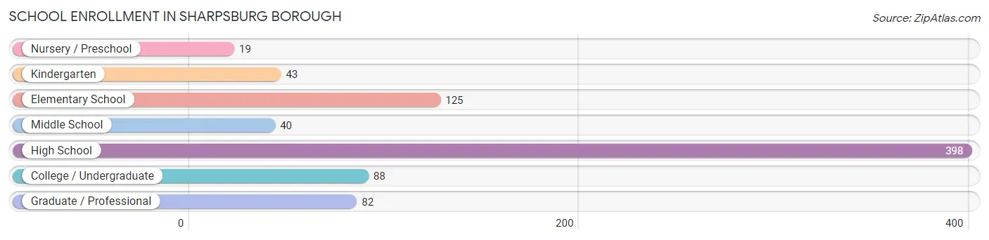 School Enrollment in Sharpsburg borough