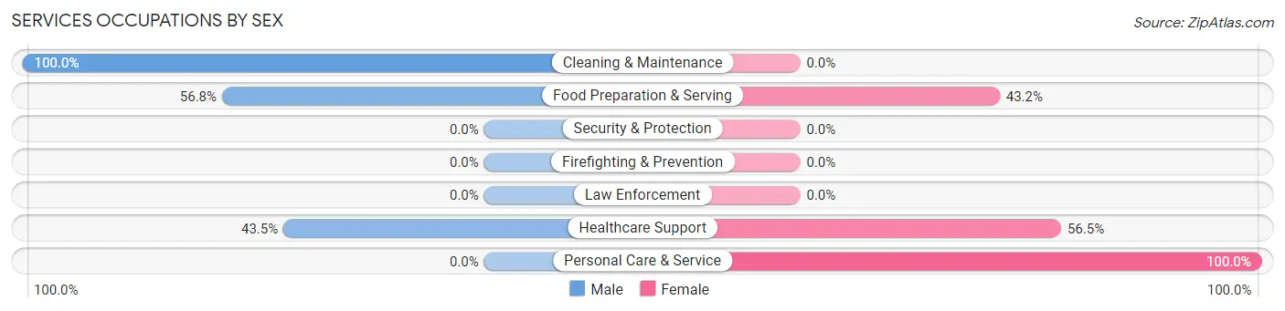 Services Occupations by Sex in Sharpsburg borough