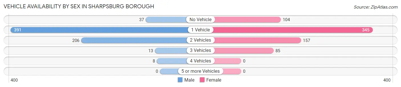 Vehicle Availability by Sex in Sharpsburg borough