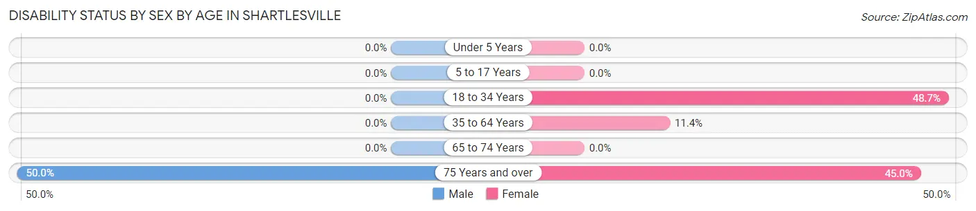 Disability Status by Sex by Age in Shartlesville