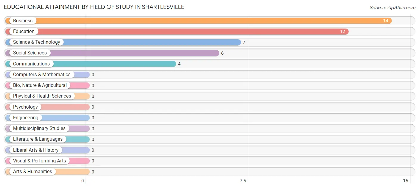 Educational Attainment by Field of Study in Shartlesville