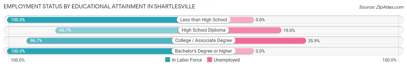 Employment Status by Educational Attainment in Shartlesville