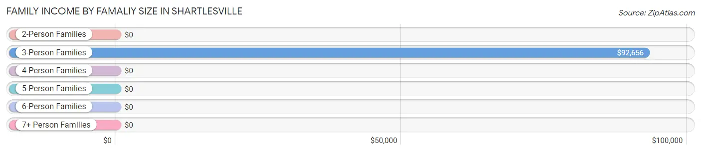 Family Income by Famaliy Size in Shartlesville