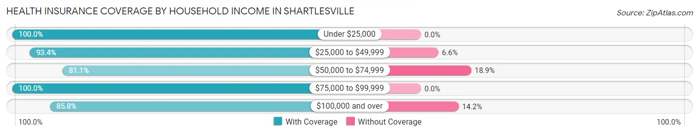 Health Insurance Coverage by Household Income in Shartlesville