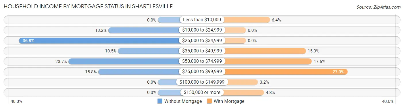 Household Income by Mortgage Status in Shartlesville
