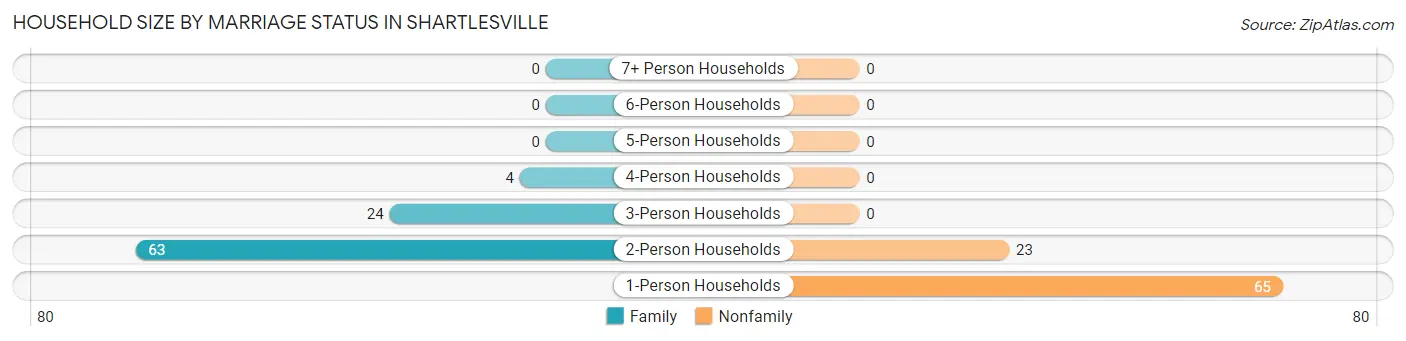Household Size by Marriage Status in Shartlesville