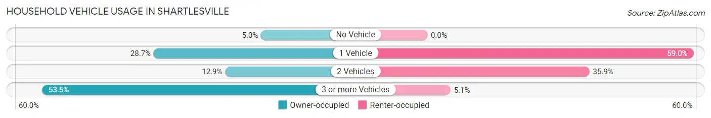 Household Vehicle Usage in Shartlesville