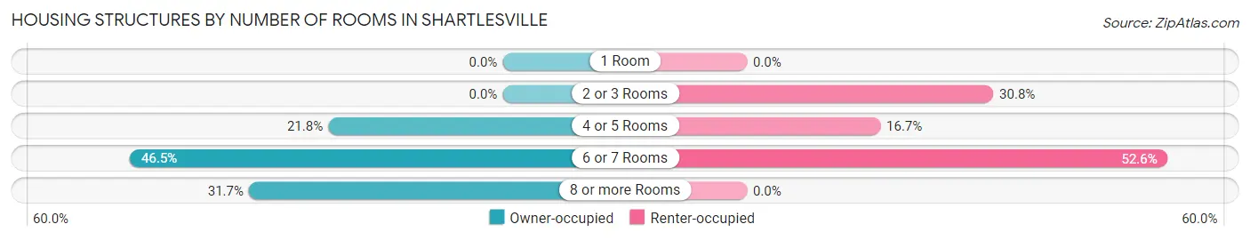 Housing Structures by Number of Rooms in Shartlesville